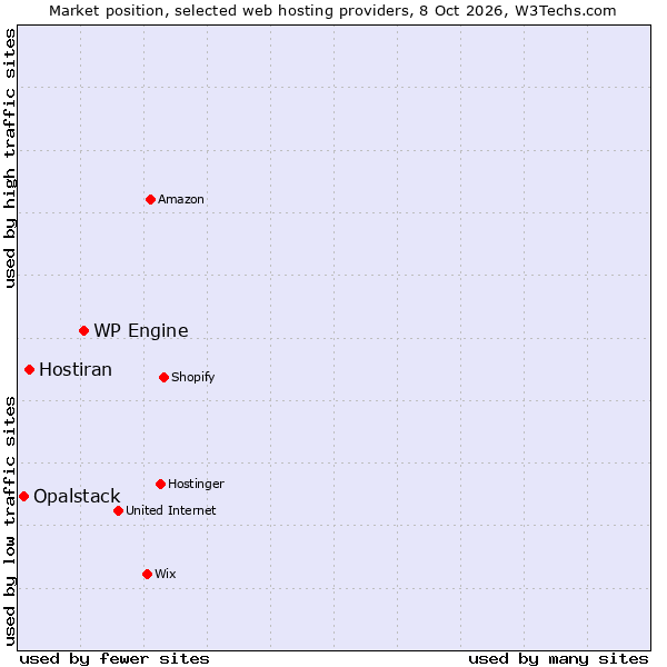 Market position of WP Engine vs. Hostiran vs. Opalstack