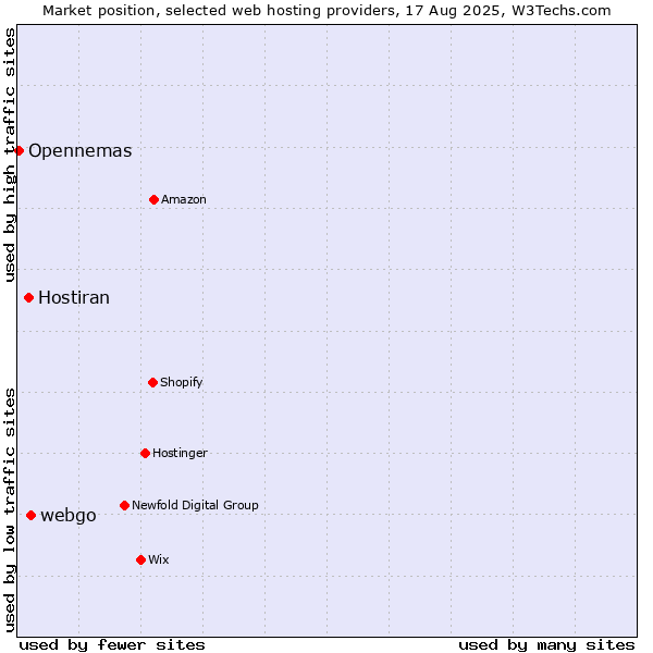 Market position of webgo vs. Hostiran vs. Opennemas