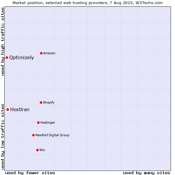Market position of Hostiran vs. Optimizely