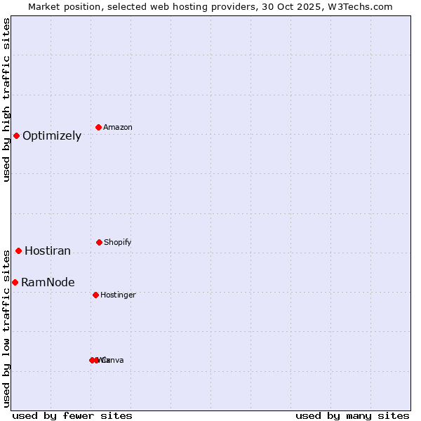 Market position of Hostiran vs. Optimizely vs. RamNode
