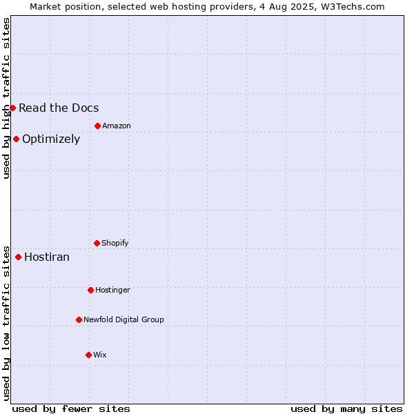 Market position of Hostiran vs. Optimizely vs. Read the Docs
