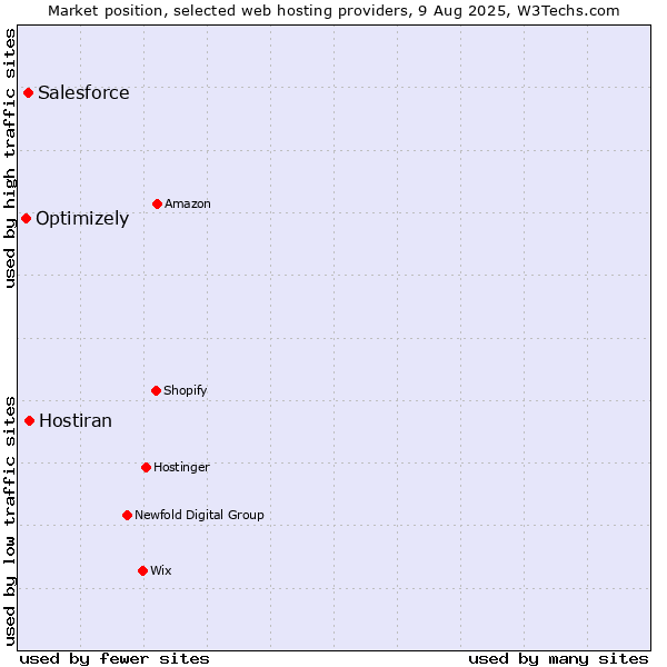 Market position of Hostiran vs. Salesforce vs. Optimizely
