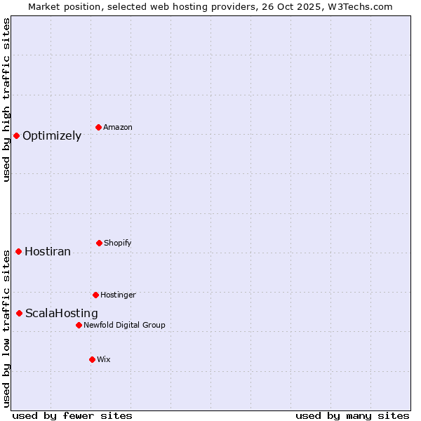 Market position of ScalaHosting vs. Hostiran vs. Optimizely