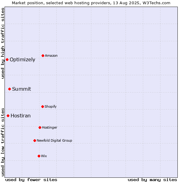 Market position of Summit vs. Hostiran vs. Optimizely