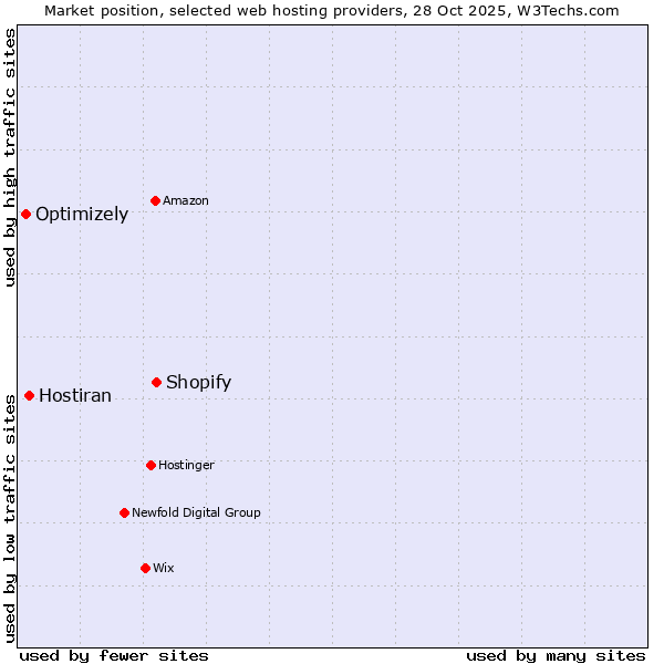 Market position of Shopify vs. Hostiran vs. Optimizely