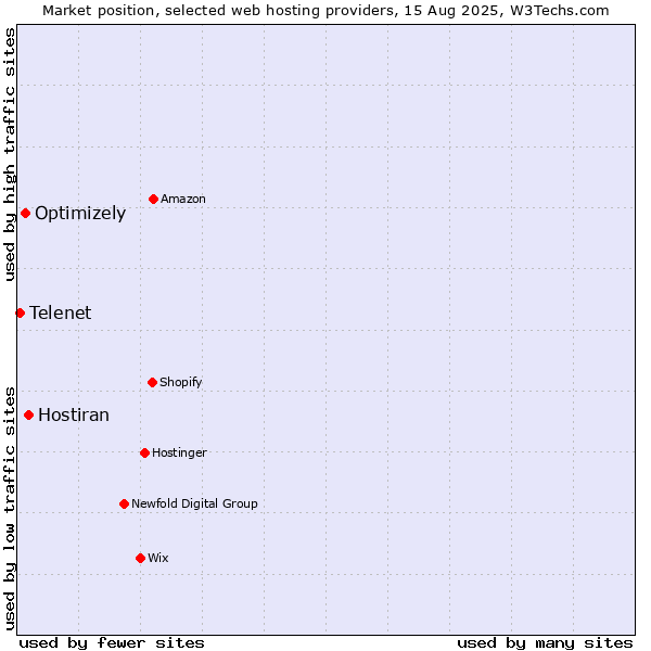 Market position of Hostiran vs. Optimizely vs. Telenet