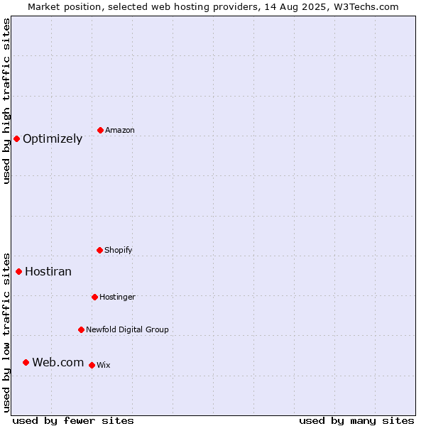 Market position of Web.com vs. Hostiran vs. Optimizely