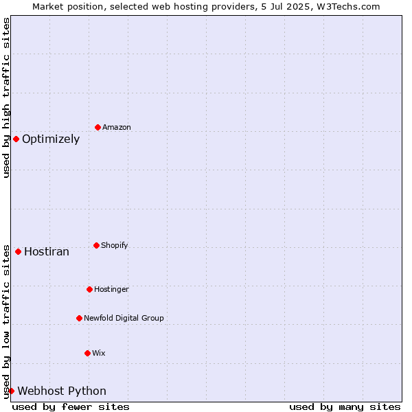 Market position of Hostiran vs. Optimizely vs. Webhost Python
