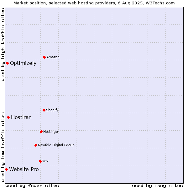 Market position of Hostiran vs. Optimizely vs. Website Pro