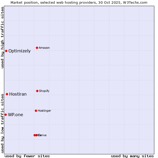 Market position of Hostiran vs. Optimizely vs. WP.one