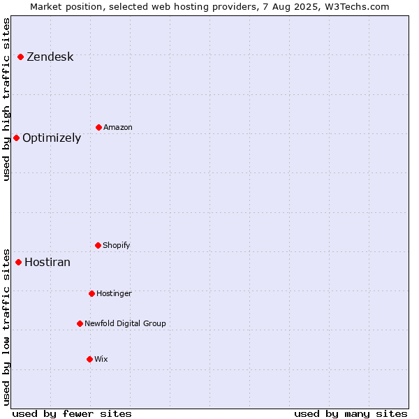 Market position of Zendesk vs. Hostiran vs. Optimizely