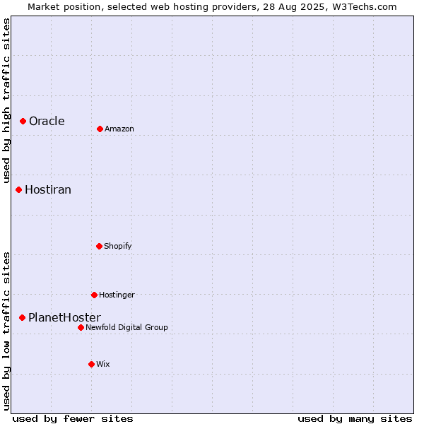 Market position of Oracle vs. PlanetHoster vs. Hostiran