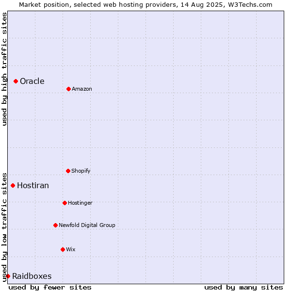 Market position of Oracle vs. Hostiran vs. Raidboxes