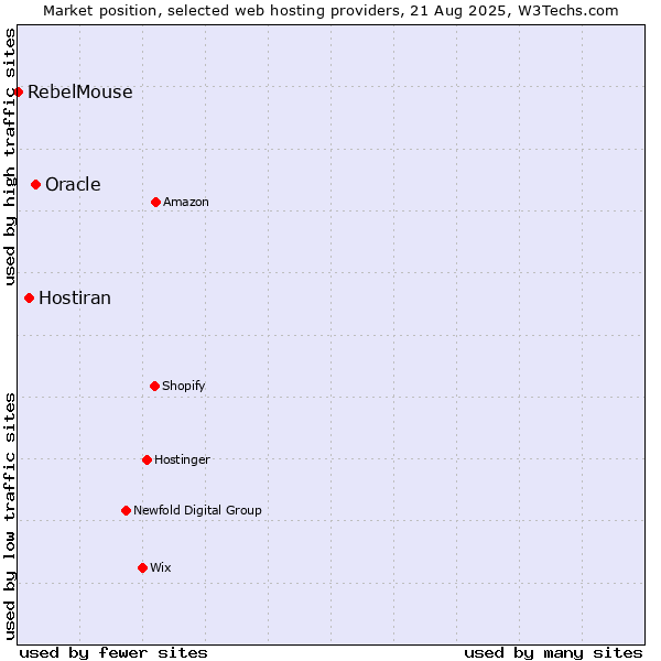 Market position of Oracle vs. Hostiran vs. RebelMouse