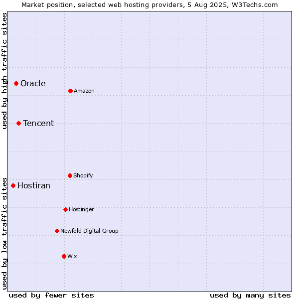Market position of Tencent vs. Oracle vs. Hostiran