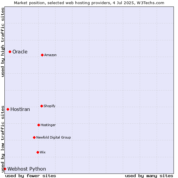 Market position of Oracle vs. Hostiran vs. Webhost Python