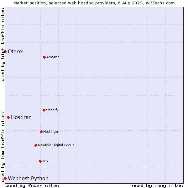 Market position of Hostiran vs. Webhost Python vs. Otecel