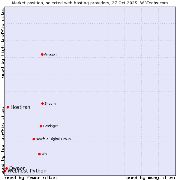 Market position of Hostiran vs. Owner vs. Webhost Python