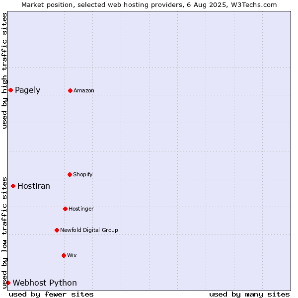 Market position of Hostiran vs. Pagely vs. Webhost Python