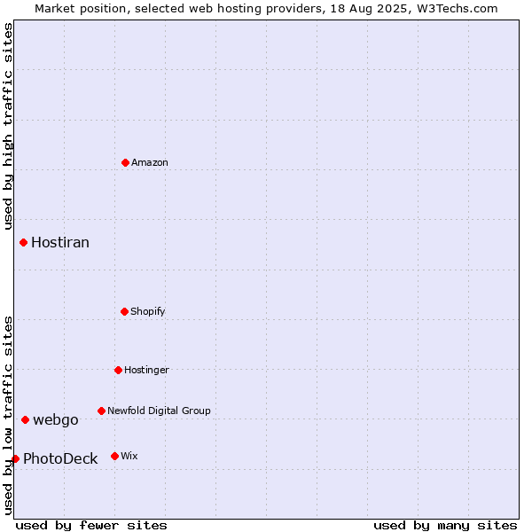 Market position of webgo vs. Hostiran vs. PhotoDeck