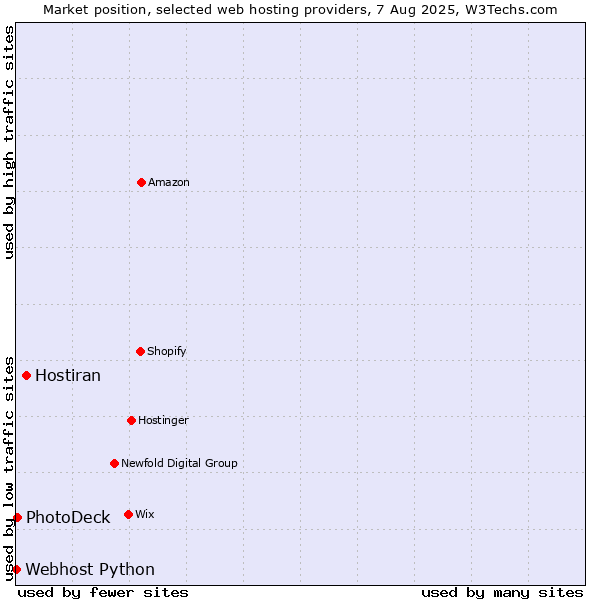 Market position of Hostiran vs. PhotoDeck vs. Webhost Python