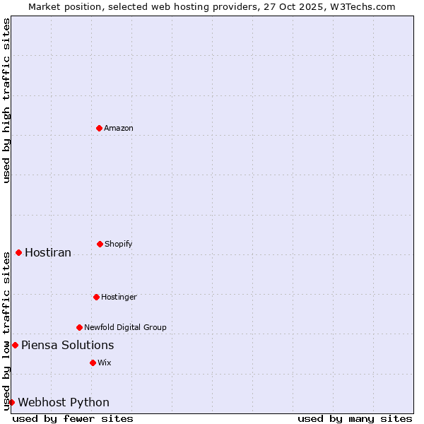 Market position of Hostiran vs. Piensa Solutions vs. Webhost Python