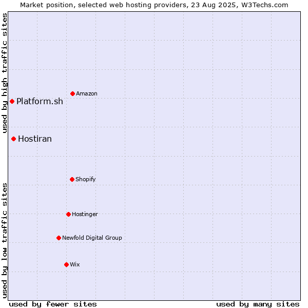 Market position of Hostiran vs. Platform.sh