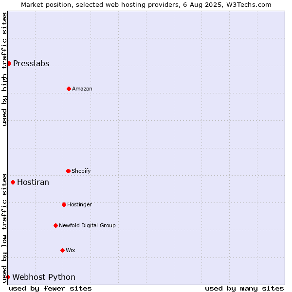 Market position of Hostiran vs. Presslabs vs. Webhost Python