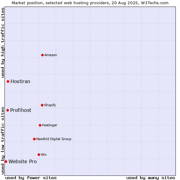 Market position of Hostiran vs. Profihost vs. Website Pro