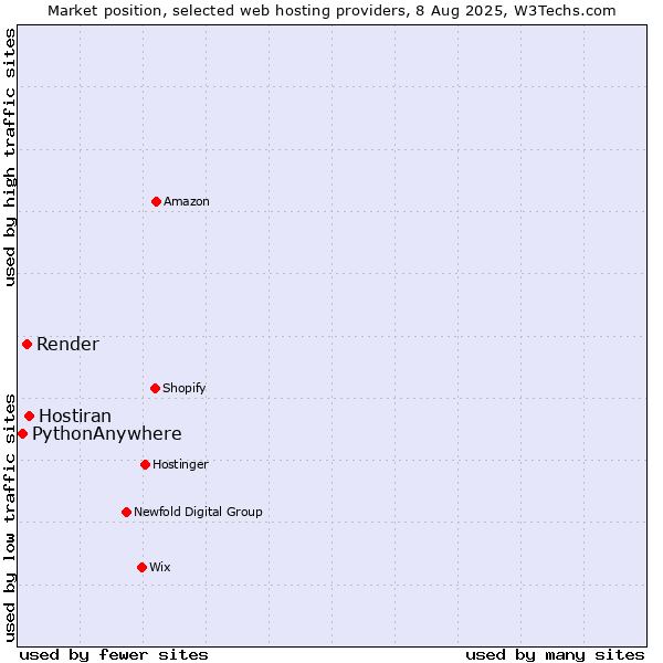 Market position of Hostiran vs. Render vs. PythonAnywhere
