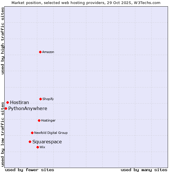 Market position of Squarespace vs. Hostiran vs. PythonAnywhere