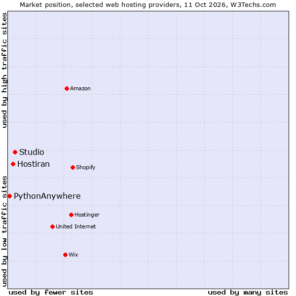 Market position of Studio vs. Hostiran vs. PythonAnywhere