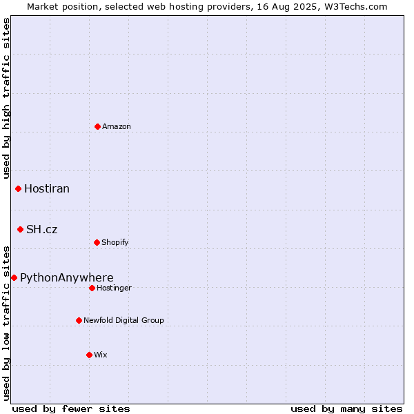 Market position of SH.cz vs. Hostiran vs. PythonAnywhere