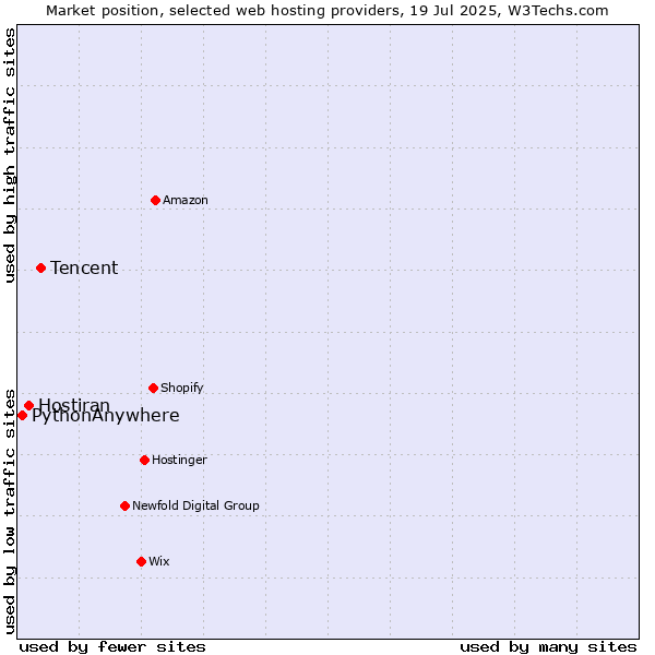 Market position of Tencent vs. Hostiran vs. PythonAnywhere