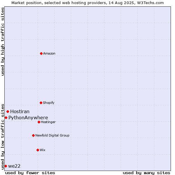 Market position of Hostiran vs. PythonAnywhere vs. we22
