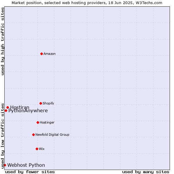 Market position of Hostiran vs. PythonAnywhere vs. Webhost Python