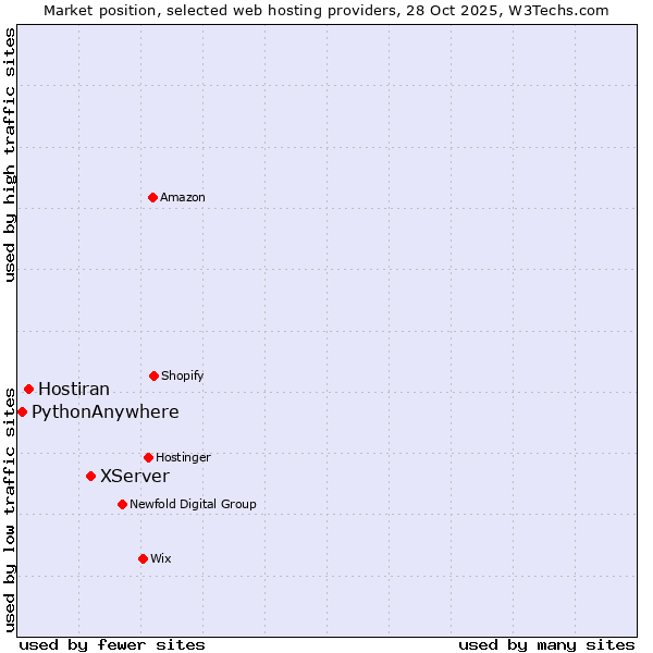 Market position of XServer vs. Hostiran vs. PythonAnywhere
