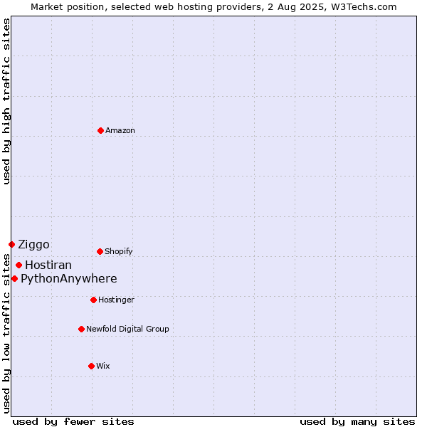 Market position of Hostiran vs. PythonAnywhere vs. Ziggo