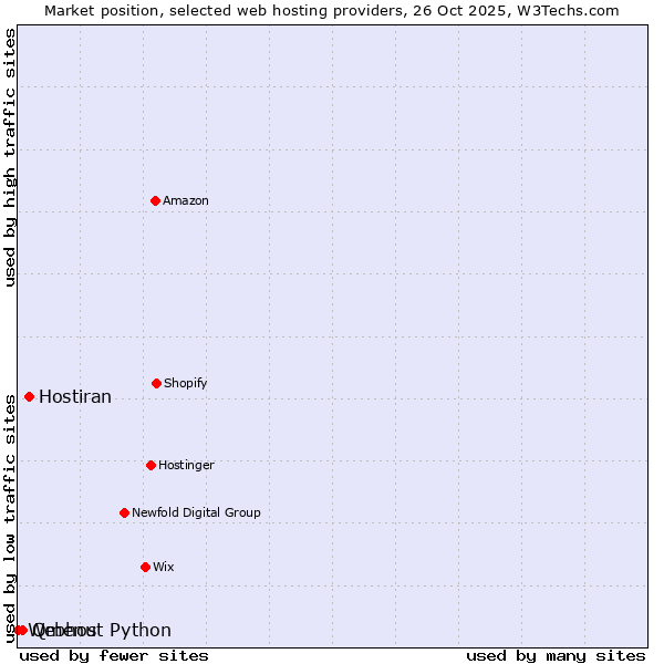 Market position of Hostiran vs. Qmenu vs. Webhost Python