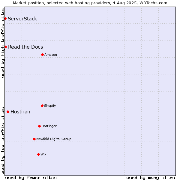 Market position of Hostiran vs. Read the Docs vs. ServerStack