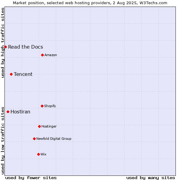 Market position of Tencent vs. Hostiran vs. Read the Docs