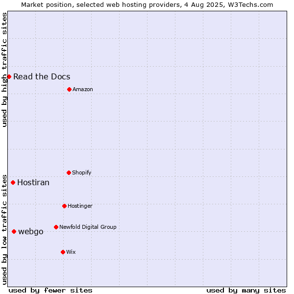 Market position of webgo vs. Hostiran vs. Read the Docs