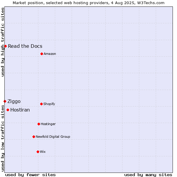 Market position of Hostiran vs. Read the Docs vs. Ziggo