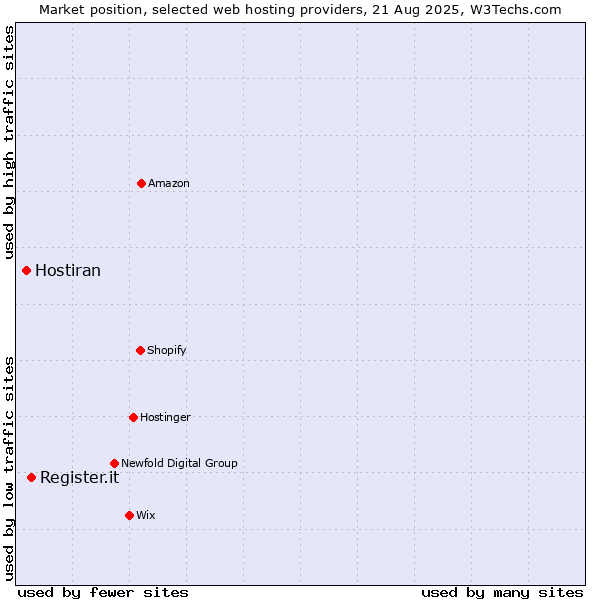 Market position of Register.it vs. Hostiran