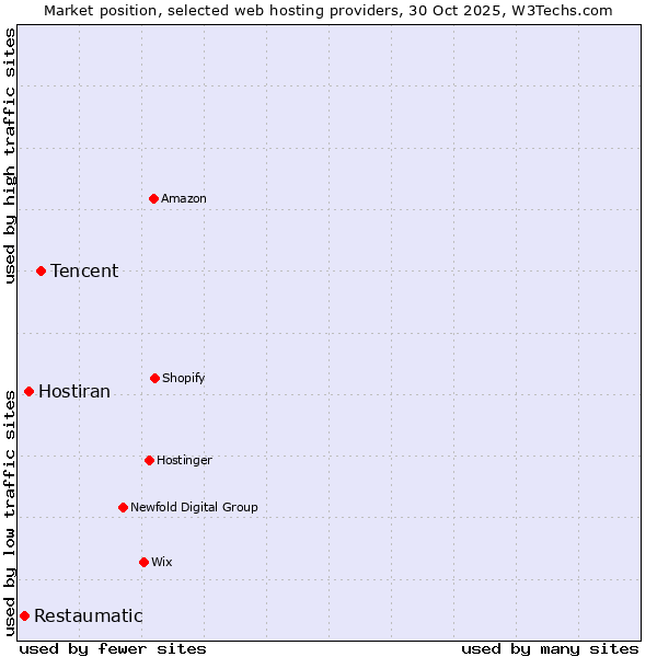 Market position of Tencent vs. Hostiran vs. Restaumatic