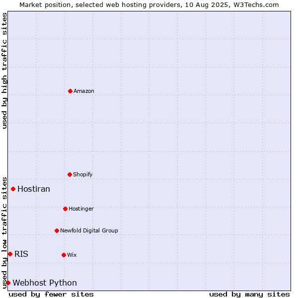 Market position of Hostiran vs. RIS vs. Webhost Python