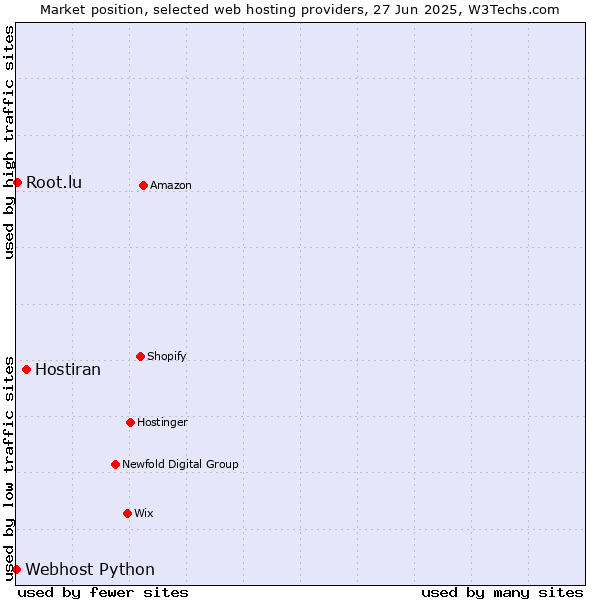 Market position of Hostiran vs. Root.lu vs. Webhost Python