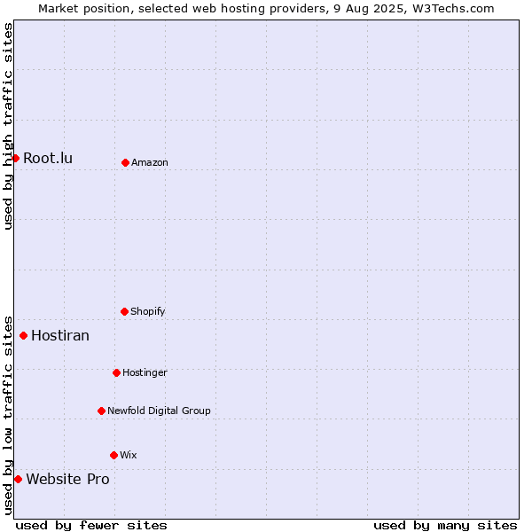 Market position of Hostiran vs. Website Pro vs. Root.lu