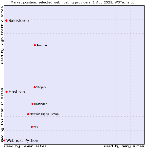 Market position of Hostiran vs. Salesforce vs. Webhost Python