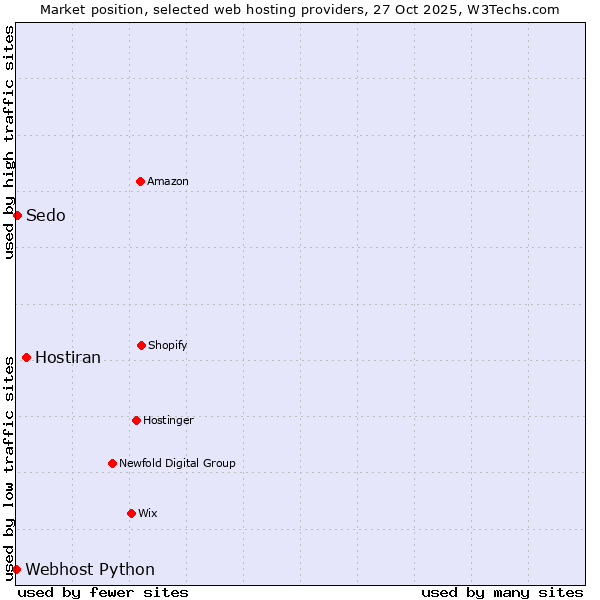 Market position of Hostiran vs. Sedo vs. Webhost Python